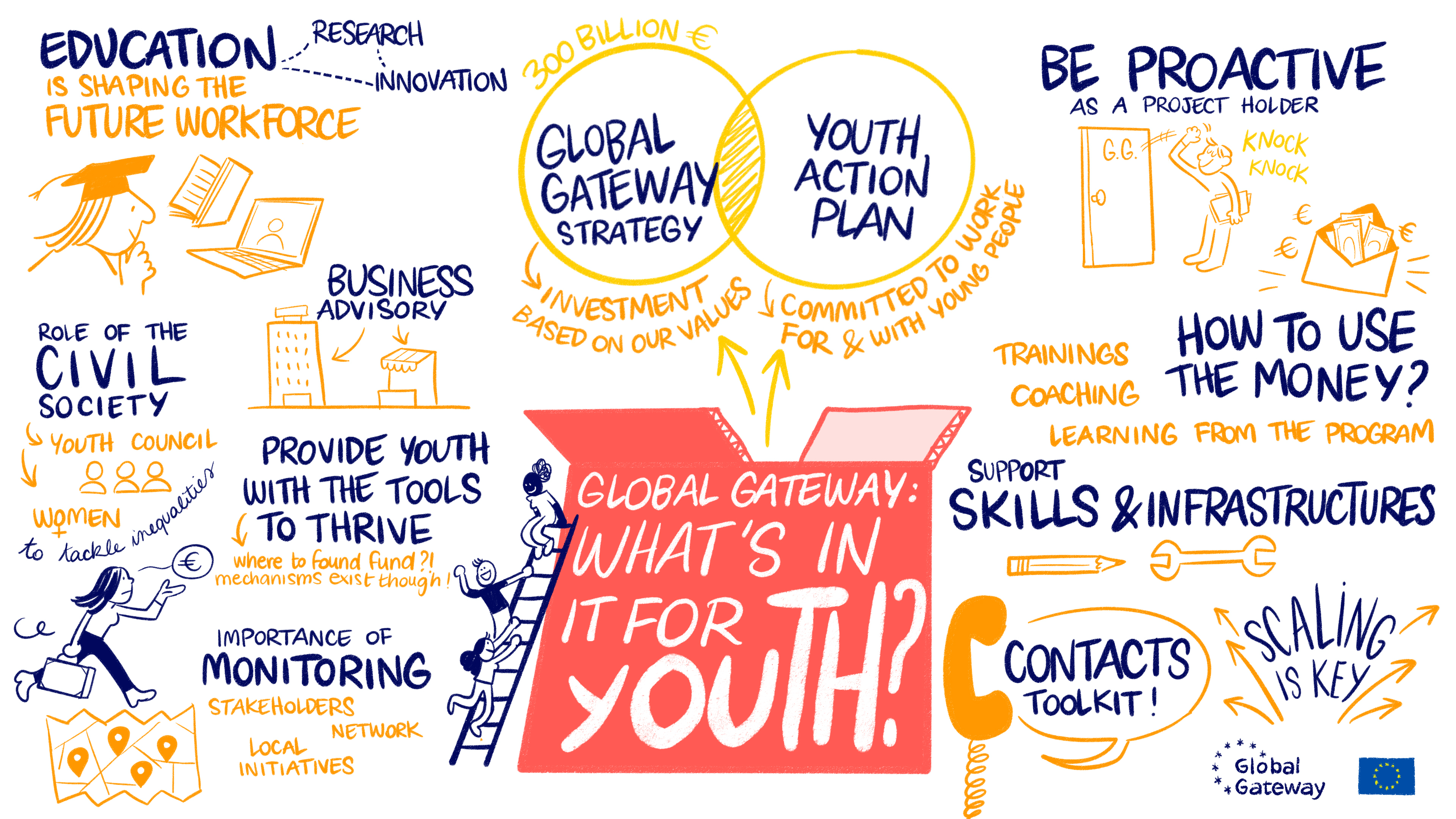 Global Gateway High-Level Youth Event 2024 - DAY 2 - Session 4: Global Gateway: what’s in it for youth?