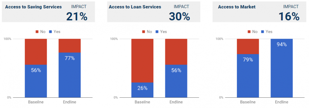 Access to savings services, loan services, and markets by 2019 beneficiaries of UNHCR-funded livelihoods programmes