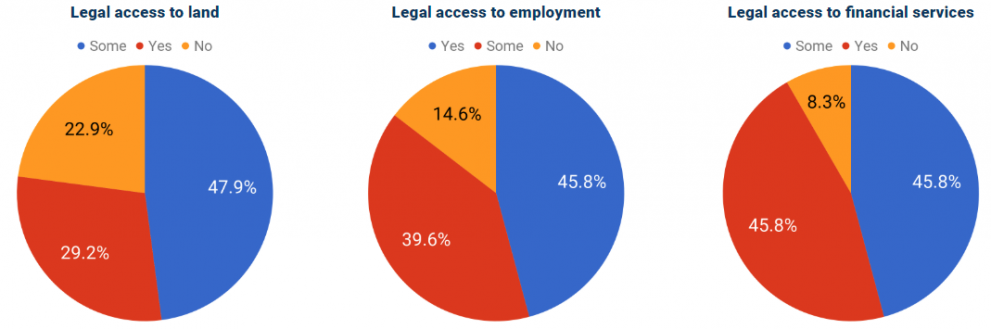 Legal rights of 2019 beneficiaries of UNHCR-funded livelihoods programmes