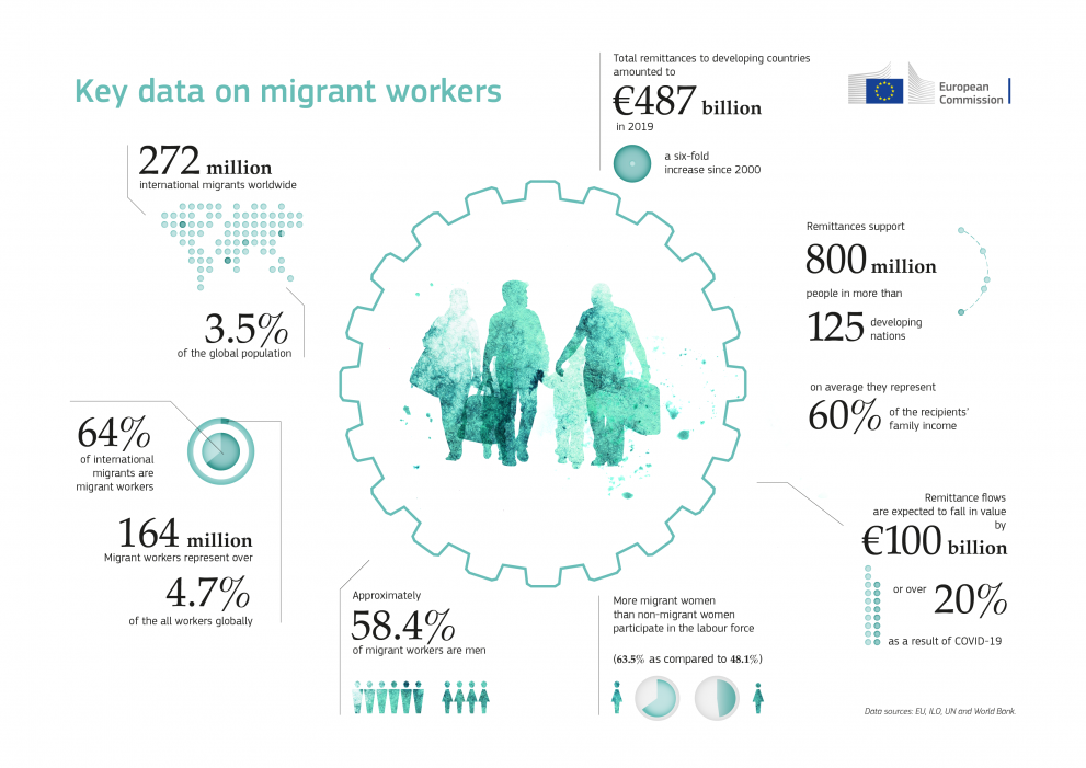 Key data on migrant workers