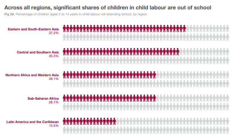 across_all_regions_significant_shares_of_children_in_child_labour_are_out_of_school_-_percentage_of_children_aged_5_to_14_years_in_child_labour_not_attending_school_by_region.png