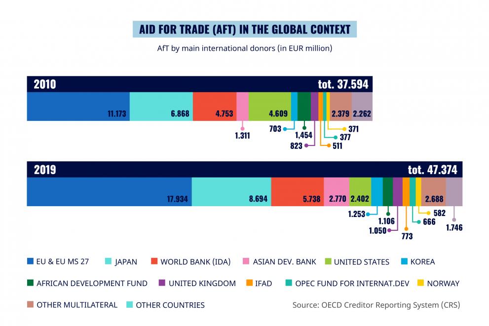 Aid for Trade - Global context