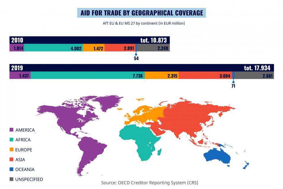 Aid for Trade - Geographical coverage