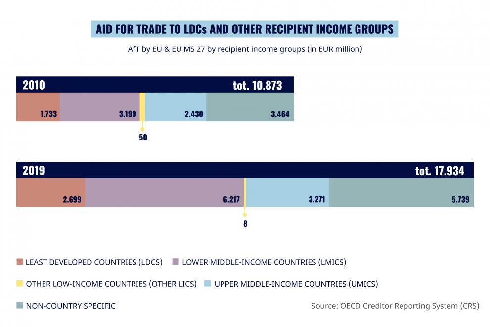 Aid for Trade to LDCs and other recipient income groups
