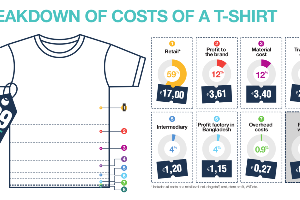 Fashion Checker - Breakdown of costs of a t-shirt